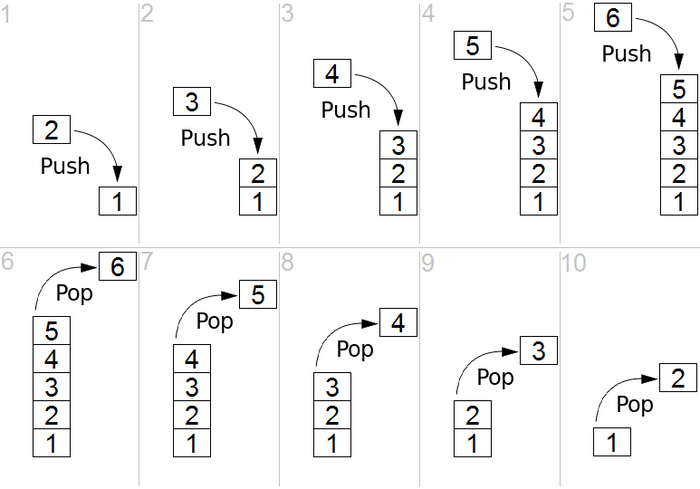 how stack works